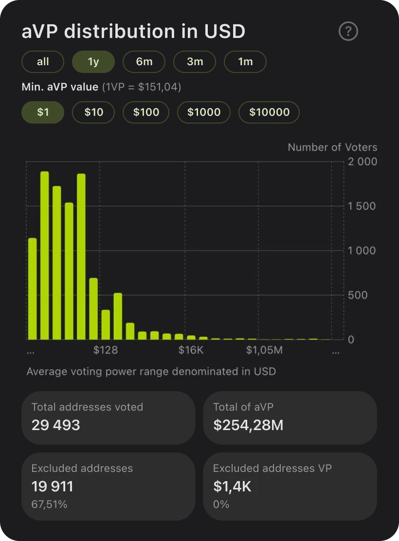 Average voting power distribution in USD