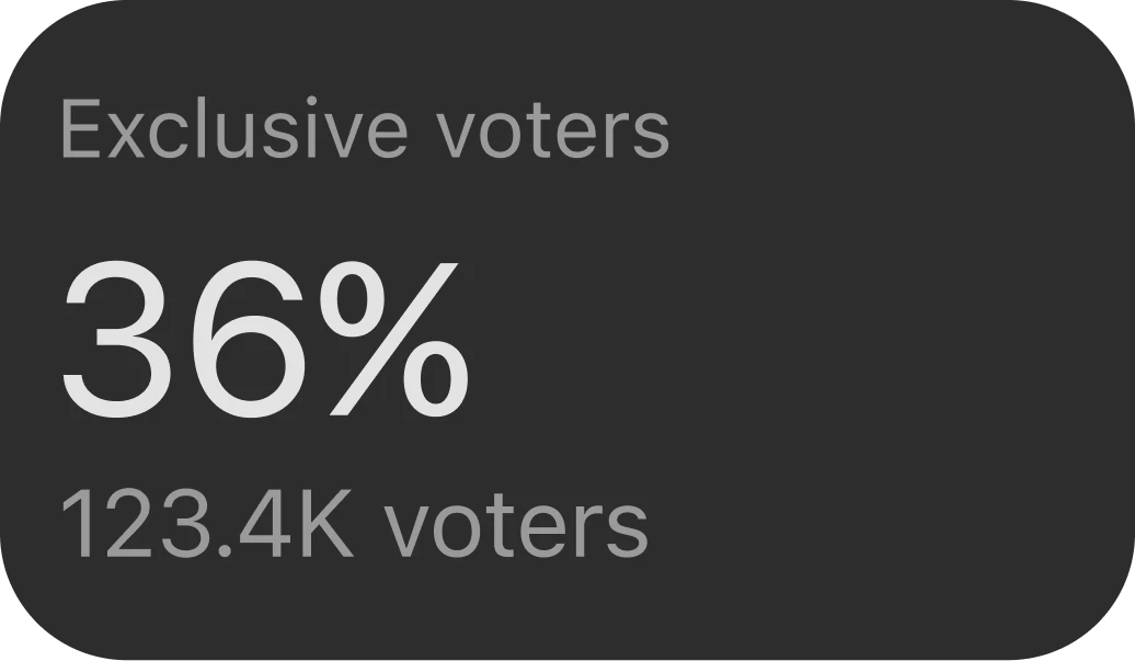 Exclusive voters: 36%, 123.4K voters