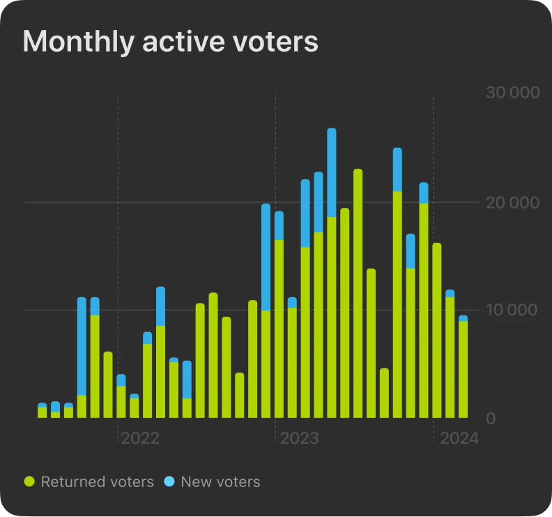 Monthly active voters chart