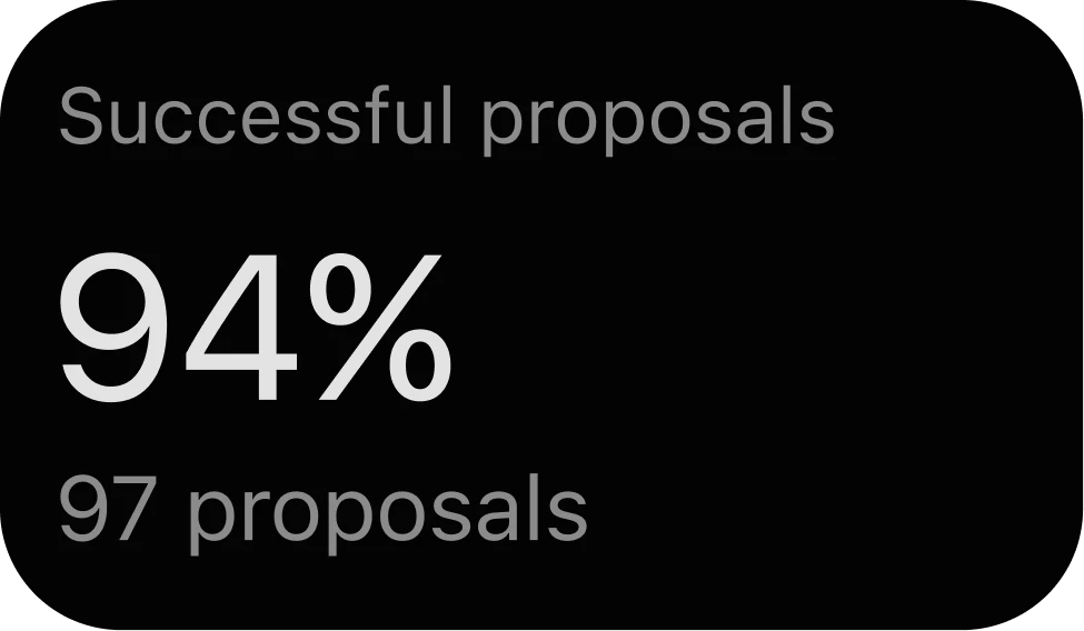 Successful proposals: 94% of 97 proposals