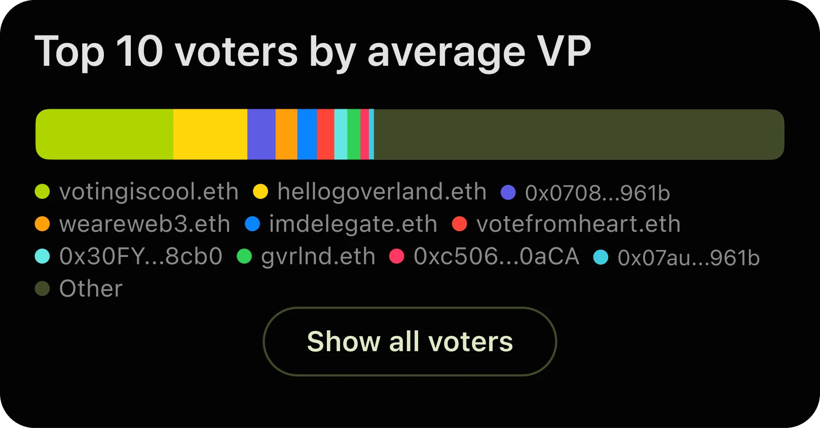 Top 10 voters by average voting power
